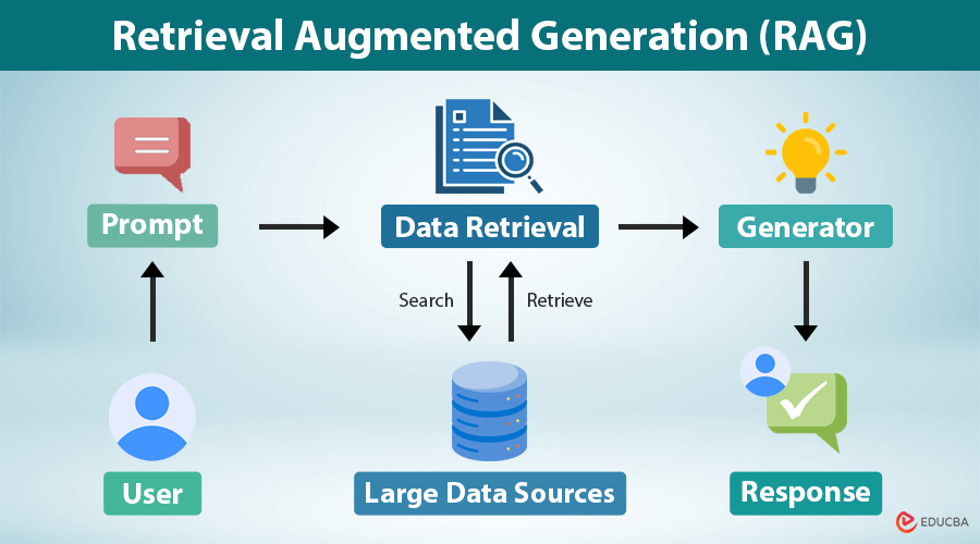 Retrieval-Augmented Generation (RAG) - What is Retrieval Augmented Generation (RAG)? | A Complete Guide