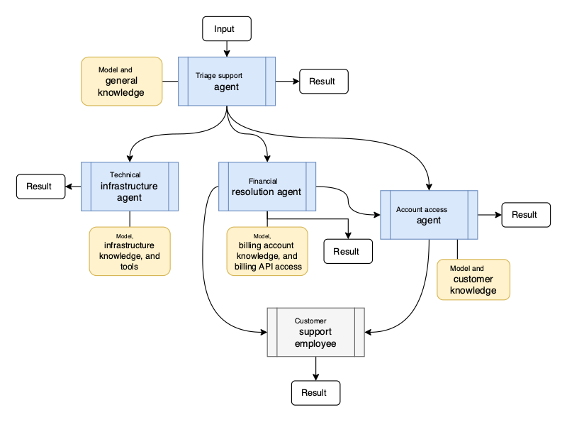 Gen AI orchestration diagram - AI Agent Orchestration Patterns - Azure Architecture Center ...