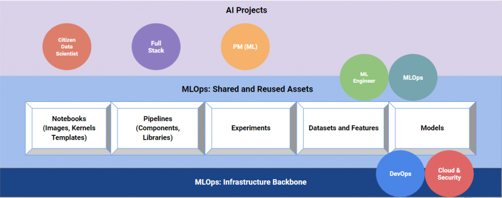 MLOps infrastructure - People Management for AI: Building High-Velocity AI Teams