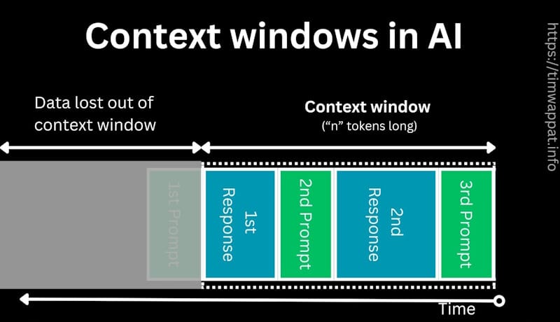context window AI - Understanding Context Windows in LLMs