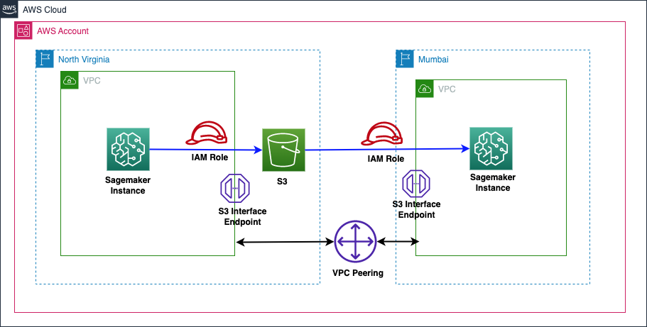AWS SageMaker interface - Migrate Your AWS SageMaker Workloads to a New Region Seamlessly ...