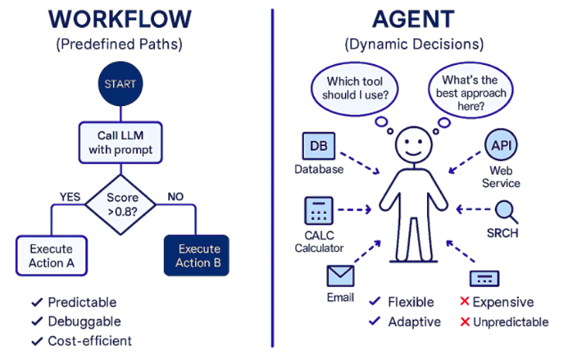 AI agent workflow diagram - AI Workflows vs. AI Agents vs. Multi-Agentic Systems: A ...