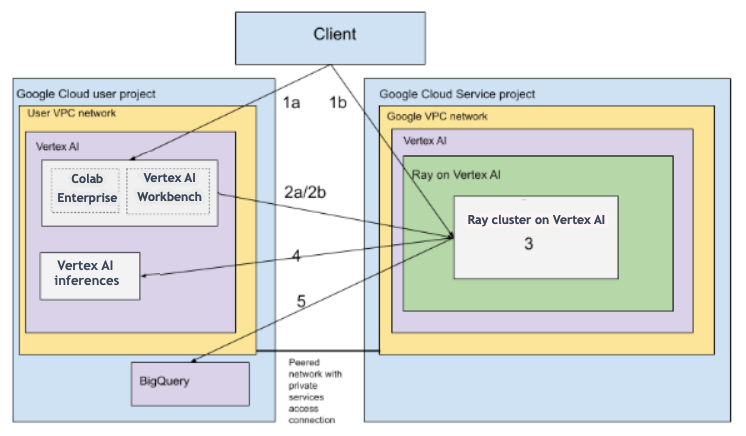 Ray AI framework diagram - Ray on Vertex AI overview | Google Cloud