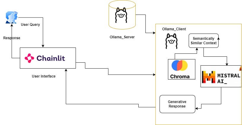 Chainlit interface - Implementing RAG using Langchain Ollama and Chainlit on Windows ...