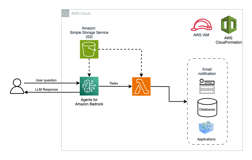 Amazon Bedrock architecture diagram - Build a foundation model (FM) powered customer service bot with ...