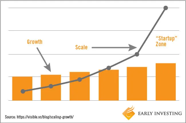 startup business growth chart - Growth vs Scaling: What does your business demand?