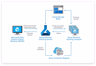 Azure Machine Learning architecture - Machine Learning Solutions for Data Scientists | Microsoft Azure
