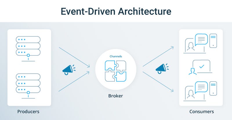 Event-driven architecture diagram - The Complete Guide to Event-Driven Architecture | by Seetharamugn ...