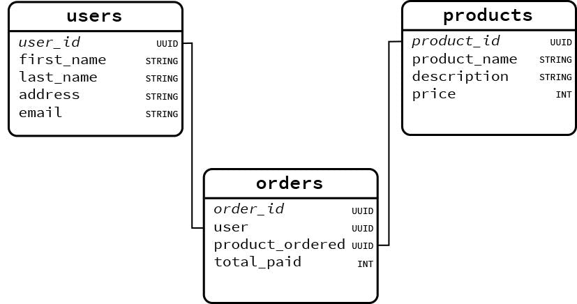 SQL database schema - Database schema: SQL schema examples and best practices