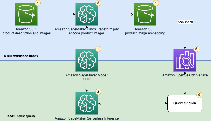 Keywords:
AWS SageMaker interface - Implement unified text and image search with a CLIP model using ...