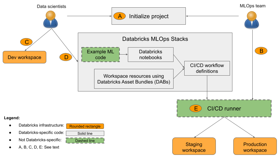 MLOps workflow diagram - MLOps Stacks: model development process as code | Databricks on AWS