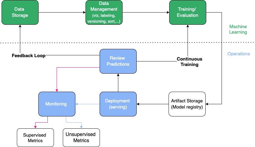 MLOps workflow diagram - MLOps #01: An Introduction to MLOps levels & its life-cycle | by ...