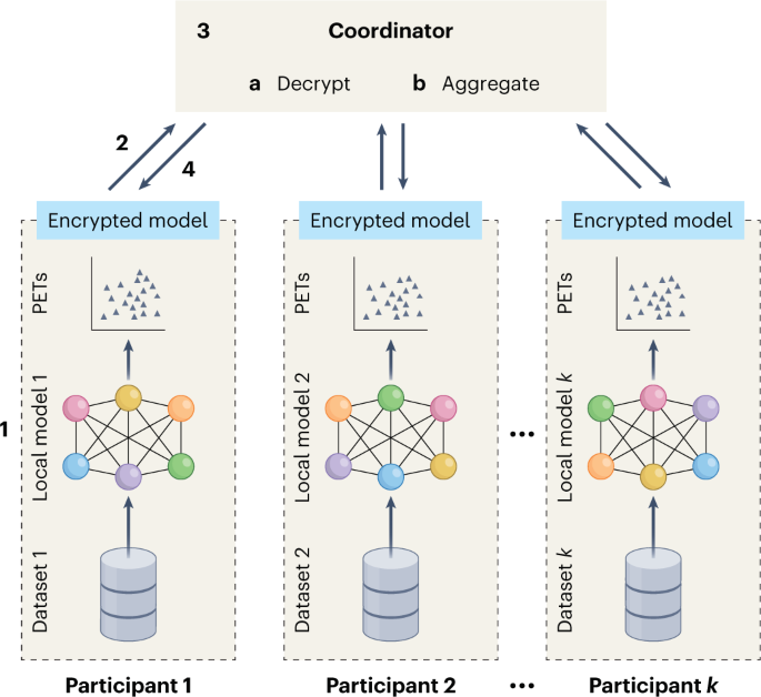 Machine learning data protection - Federated machine learning in data-protection-compliant research ...