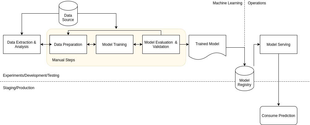 MLOps pipeline diagram - MLOps Level 0 — Manual Pipelines | by Marco Susilo | TDS Archive ...