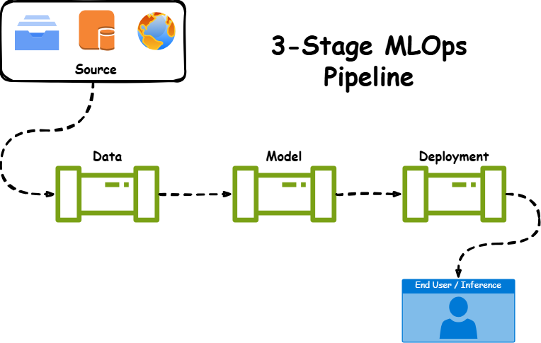 MLOps pipeline abstract - Essential Guide #1: Basic 3-Stage MLOps Pipeline - Theory | By ...