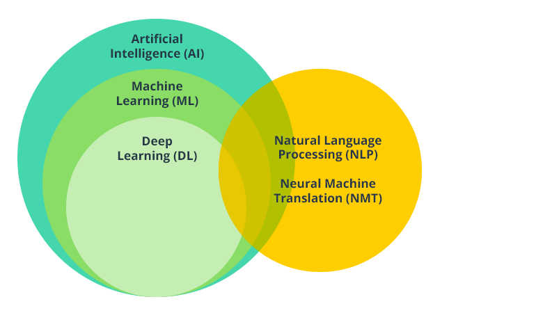 artificial intelligence language translation - Essentials of Artificial Intelligence for Language Learning ...