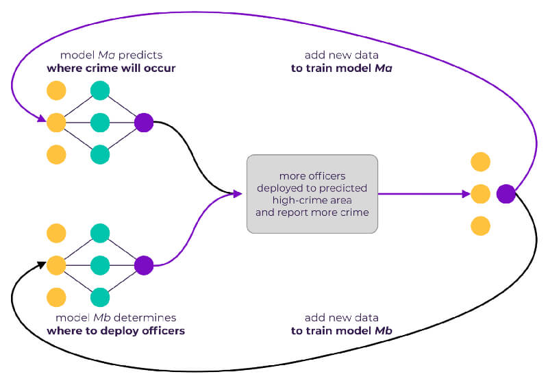 AI feedback loop diagram - 7 Costly Surprises of ML Part IV: Feedback Loops
