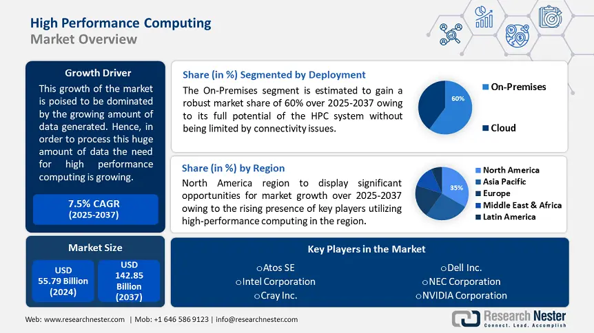 High performance computing - High Performance Computing Market size to hit $142.85 billion by ...
