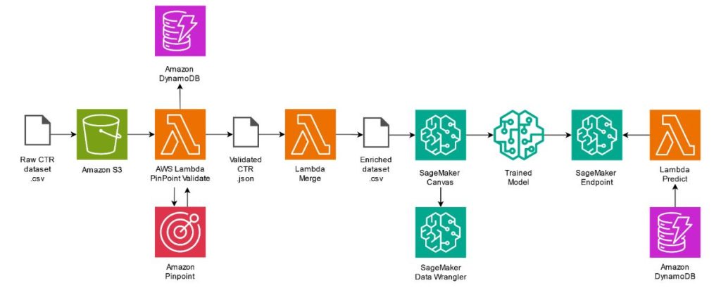 AWS SageMaker - Amazon SageMaker | AWS Architecture Blog