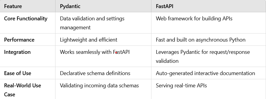 Building High-Integrity Data Services with FastAPI: From Validation to Asynchronous Tasks