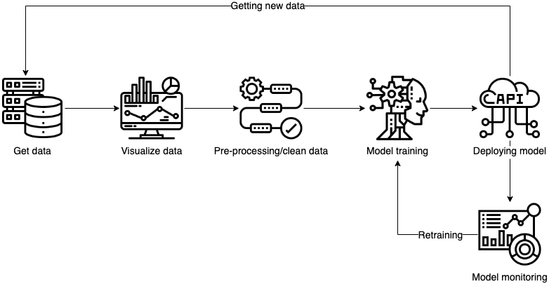 MLOps workflow - My current understanding of MLOps workflow | by Christopher Le ...