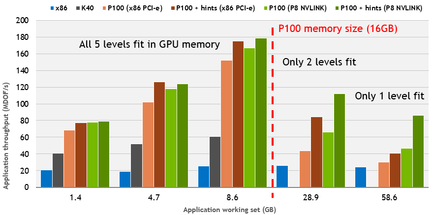 GPU memory limits - Beyond GPU Memory Limits with Unified Memory on Pascal | NVIDIA ...