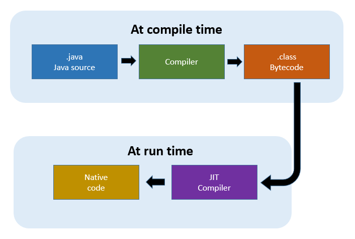 JIT compilation diagram - Understanding JIT compiler (just-in-time compiler)