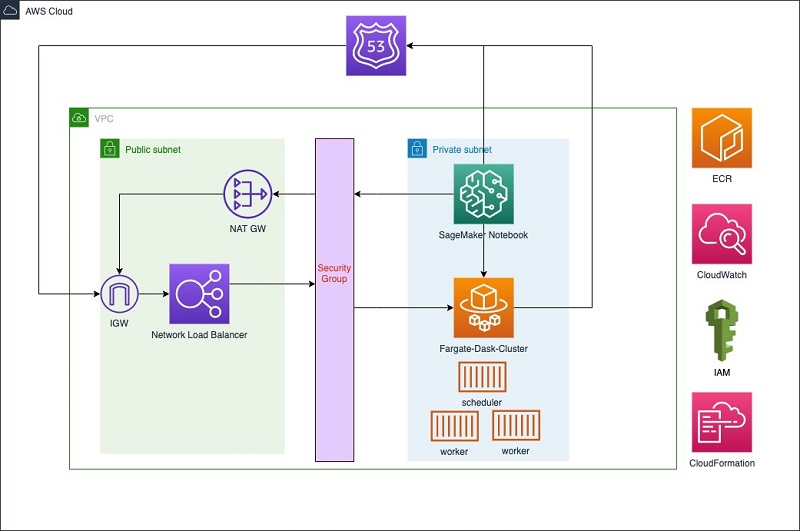 Dask distributed computing architecture - Machine learning on distributed Dask using Amazon SageMaker and ...