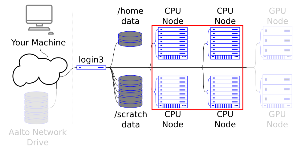Parallel computing cluster - Parallel computing: different methods explained — Aalto Scientific ...