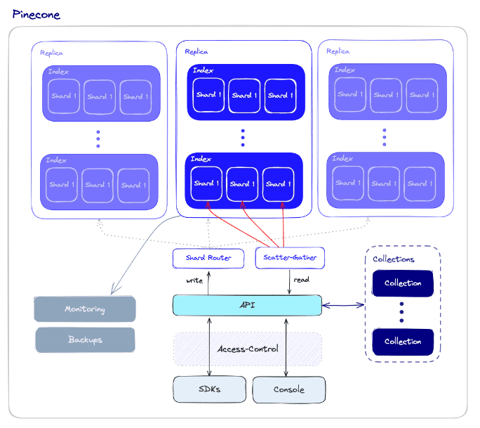 Pinecone database architecture diagram - A Comprehensive Guide to Pinecone Vector Databases - KDnuggets