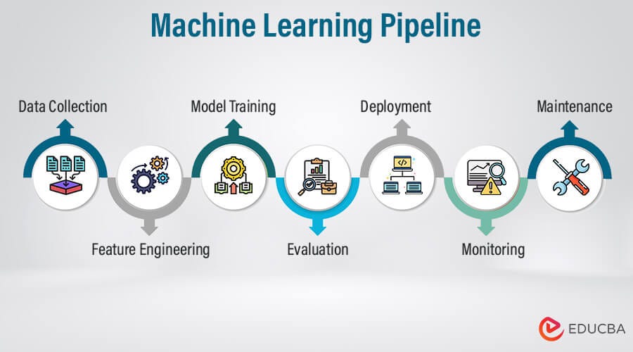 Machine learning data pipeline - Machine Learning Pipeline: From Raw Data to Insightful Models | by ...