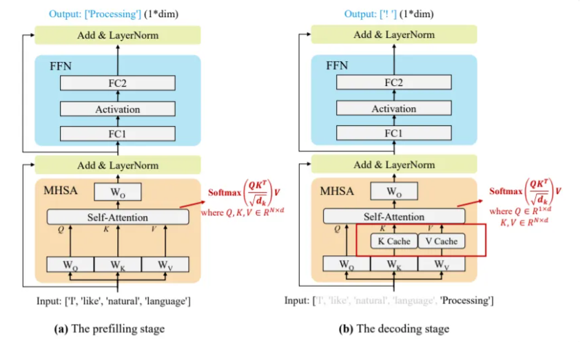 Large Language Model inference - Large Language Model — LLM Model Efficient Inference | by Ling ...