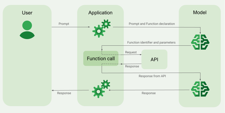 LLM function calling diagram - Introduction to function calling | Generative AI on Vertex AI ...