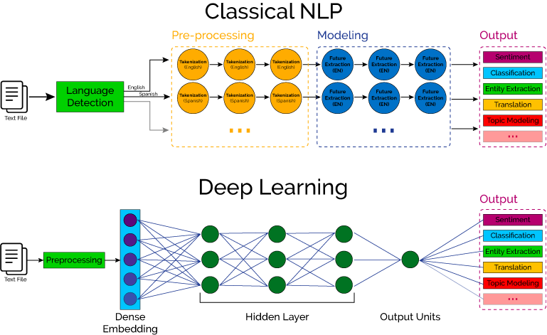Natural language processing concept - Natural Language Processing Definition | DeepAI