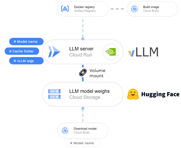 vLLM architecture diagram - LLM Inference with vLLM, Cloud Run and GCS | Google Cloud - Community