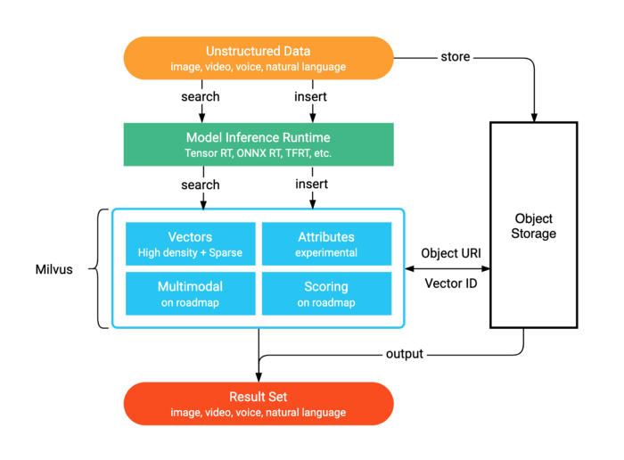 Milvus vector database - Thanks to Milvus, Anyone Can Build a Vector Database for 1+ ...
