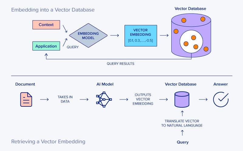 vector database architecture diagram - Vector Database used in AI | Exxact Blog