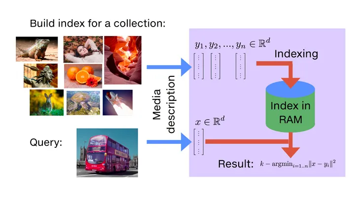 FAISS library interface - Faiss: A library for efficient similarity search - Engineering at Meta