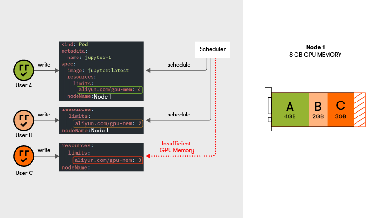 GPU memory limits - GPU Virtualization in K8s: Challenges and State of the Art ...