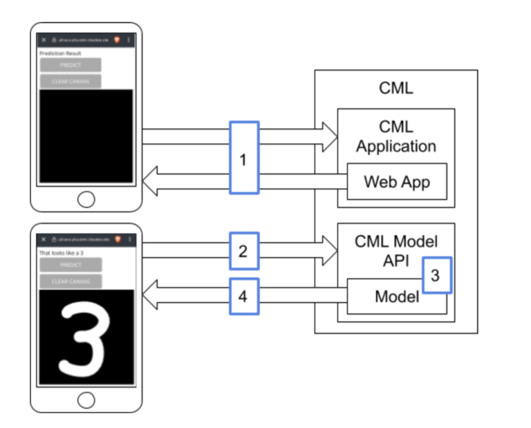 interactive machine learning app - Building an Interactive Machine Learning Application with CML ...