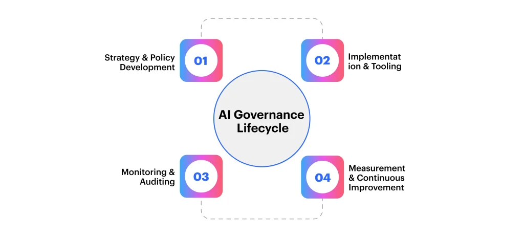 AI governance flowchart - AI governance challenges and characteristics by Gartner | Svetlana ...