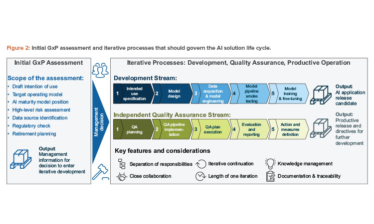 AI governance flowchart - AI Governance and QA Framework: AI Governance Process Design ...