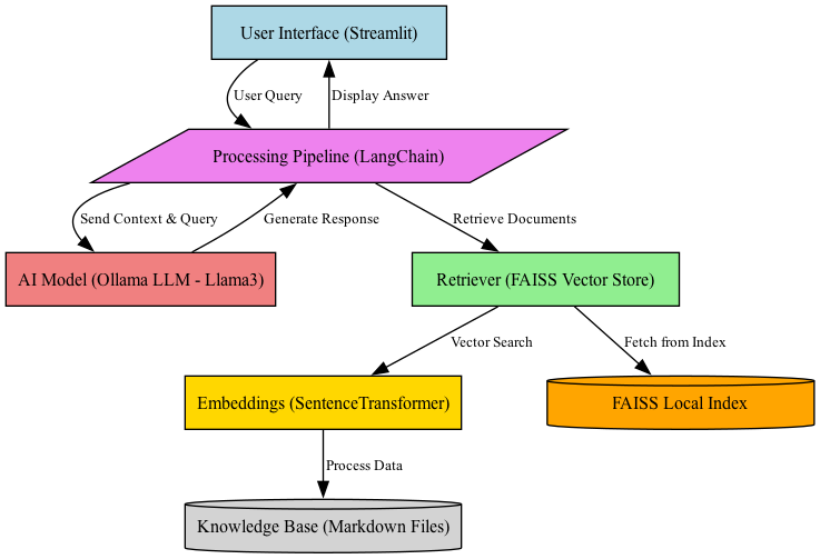 FAISS library interface - Building a LeetCode Chatbot Using AI: A Comprehensive Guide | by ...