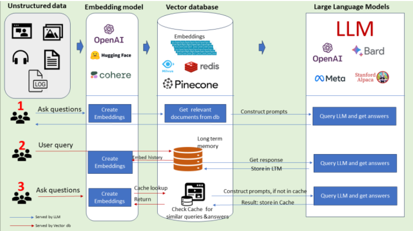 vector database architecture diagram - Vector Databases for Gen AI Applications | by Bijit Ghosh | Medium