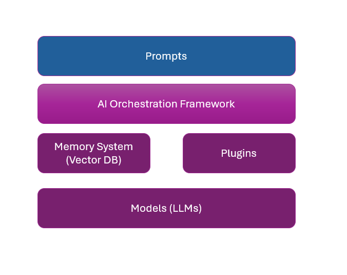 LLM application architecture - Application Architecture for LLM Applications: Examples ...