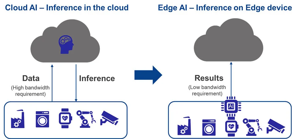 AI inference edge devices - Enable High Performance, Low Power Inference in Your Edge AI ...