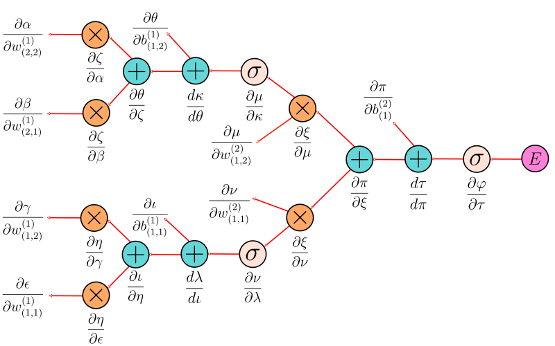 automatic differentiation graph - Automatic Differentiation in Neural Nets