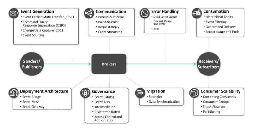 Event-driven architecture diagram - The Ultimate Guide to Event-Driven Architecture Patterns | Solace