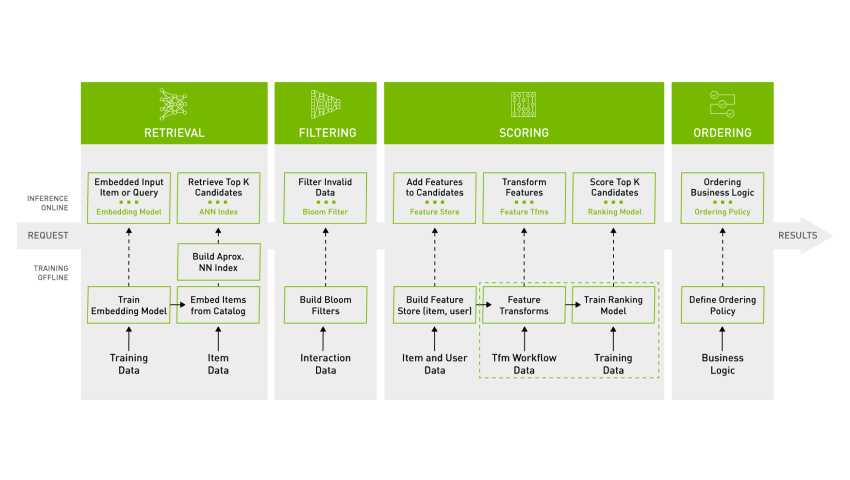 NVIDIA Merlin framework - Recommender System Framework | NVIDIA Developer | NVIDIA Developer