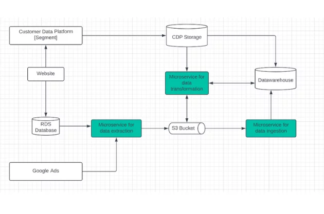 Microservices architecture diagram - What Is A Data Microservice Architecture?